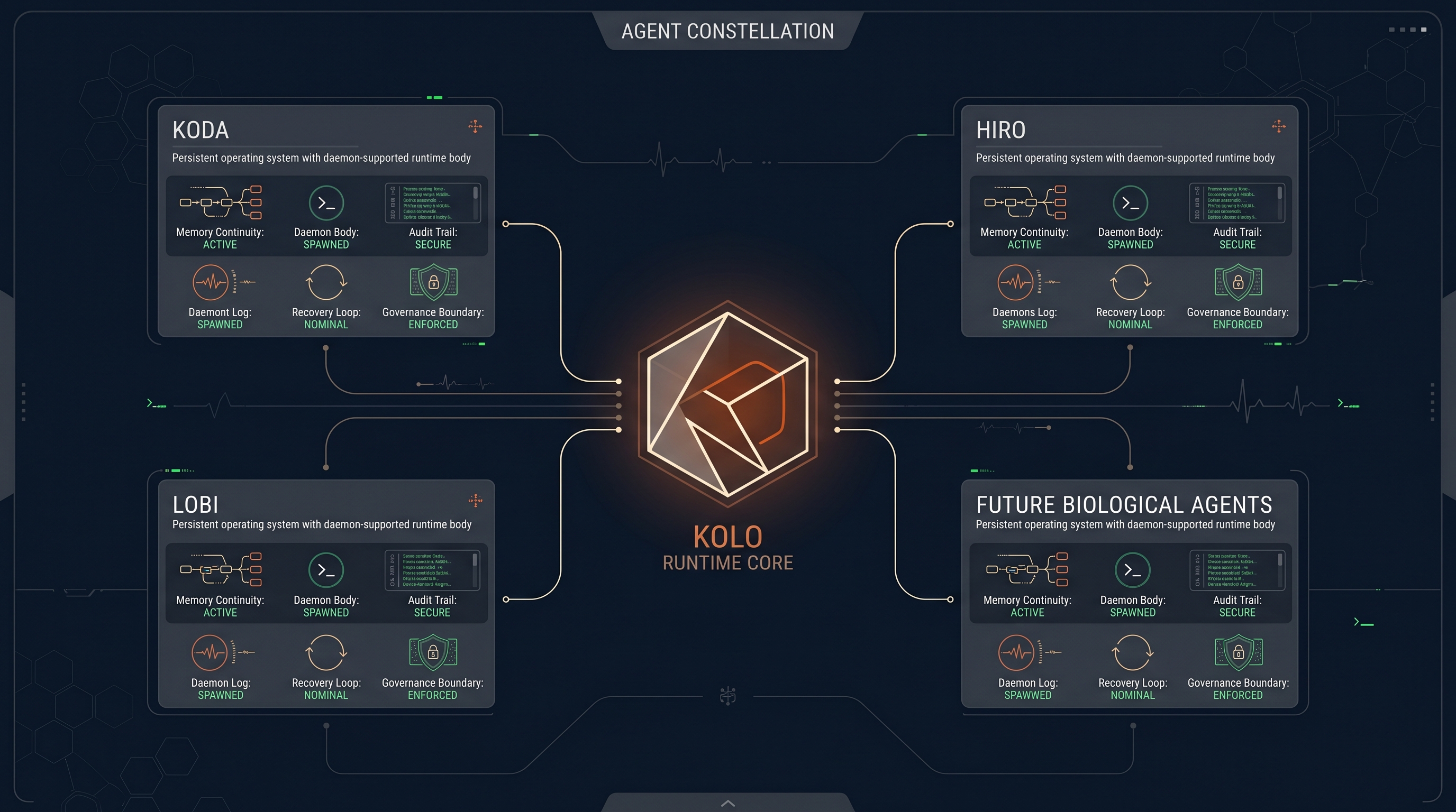 The agent constellation — persistent KoLo agents connected through the governed mesh.