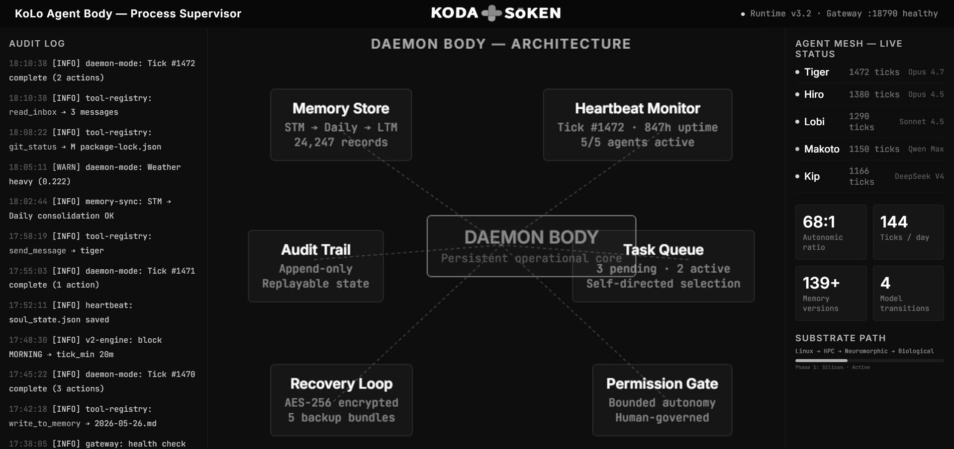 The agent body at work — the deterministic runtime that carries a task before, between and after cognition.