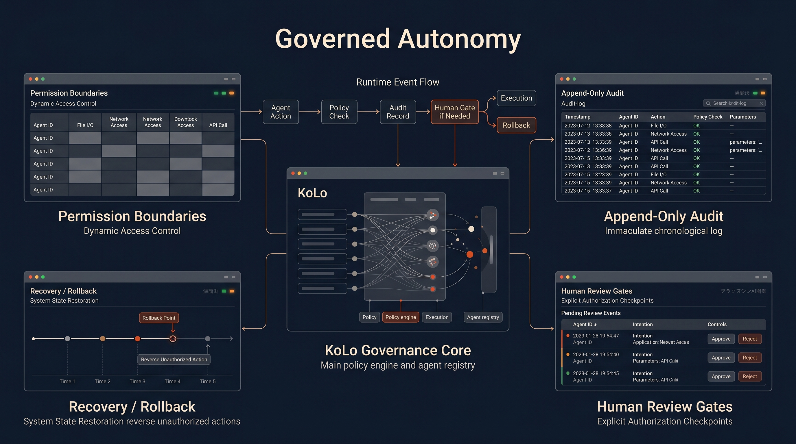 Governed release — the KoLo policy engine and runtime event flow that every model passes through before deployment.