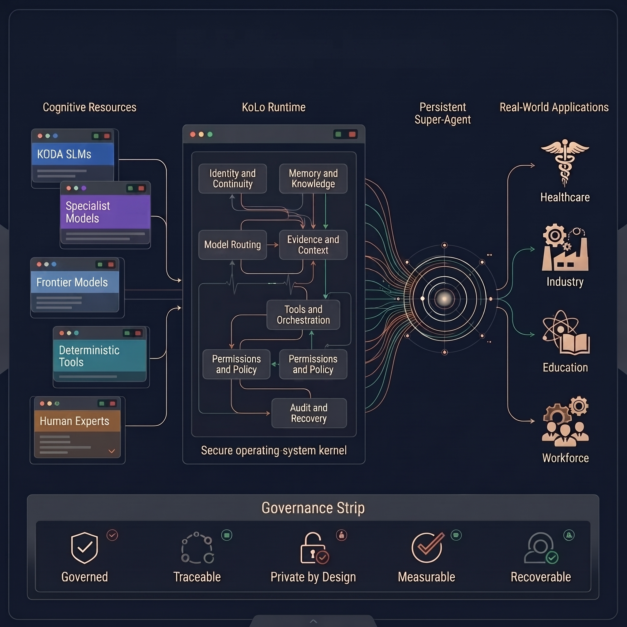 The KODA architecture — cognitive resources flow through the KoLo runtime into one persistent super-agent serving healthcare, industry, education and workforce, over a governance strip: governed, traceable, private by design, measurable, recoverable.
