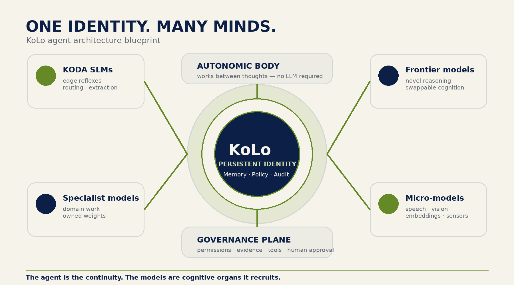 A persistent KoLo operating body surrounded by the autonomic, identity, cognition and governance planes.