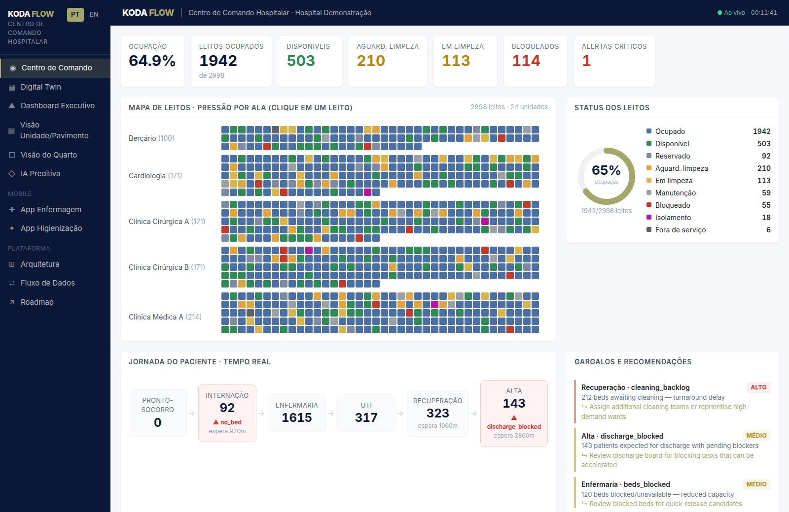 Command Centre — live occupancy, ward-pressure bed map, real-time patient journey, bottleneck recommendations.