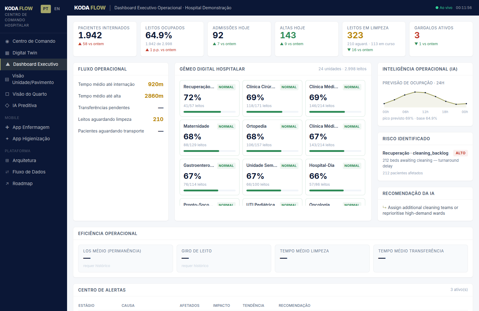 Executive Dashboard — operational KPIs, flow timing, AI risk and recommendations, efficiency metrics.