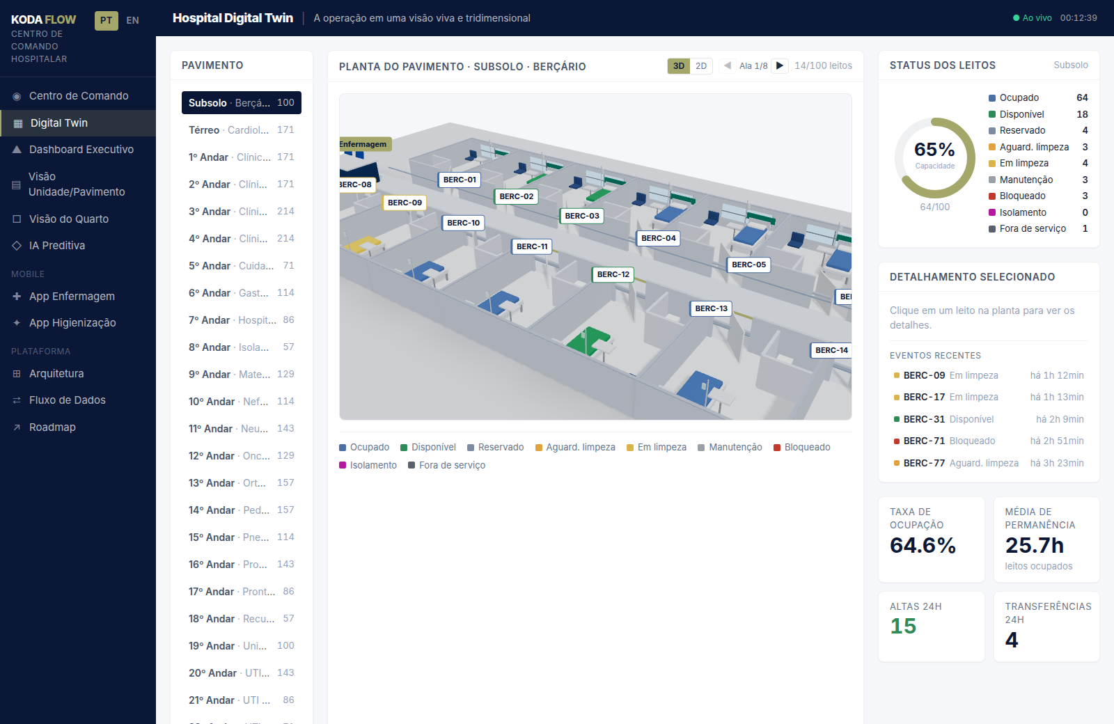 KODA FLOW — the hospital digital-twin interface: patient flow, bed coordination and operational visibility.