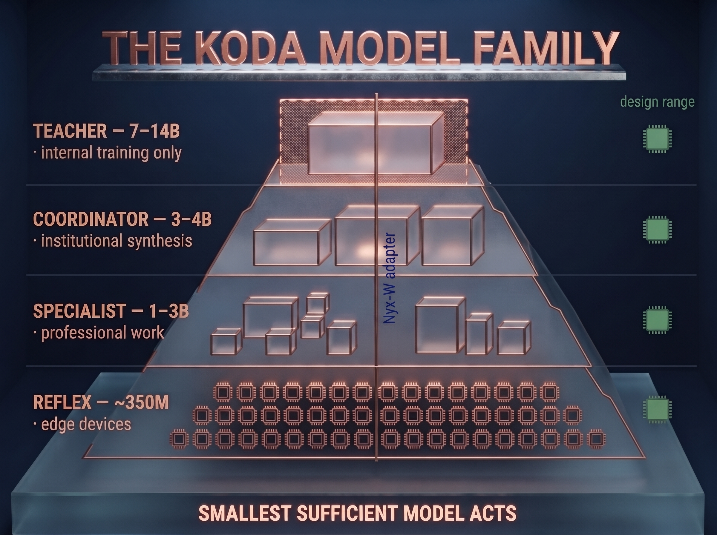 The KODA model family progressing from edge Reflex models to Specialist, Coordinator and Teacher systems.