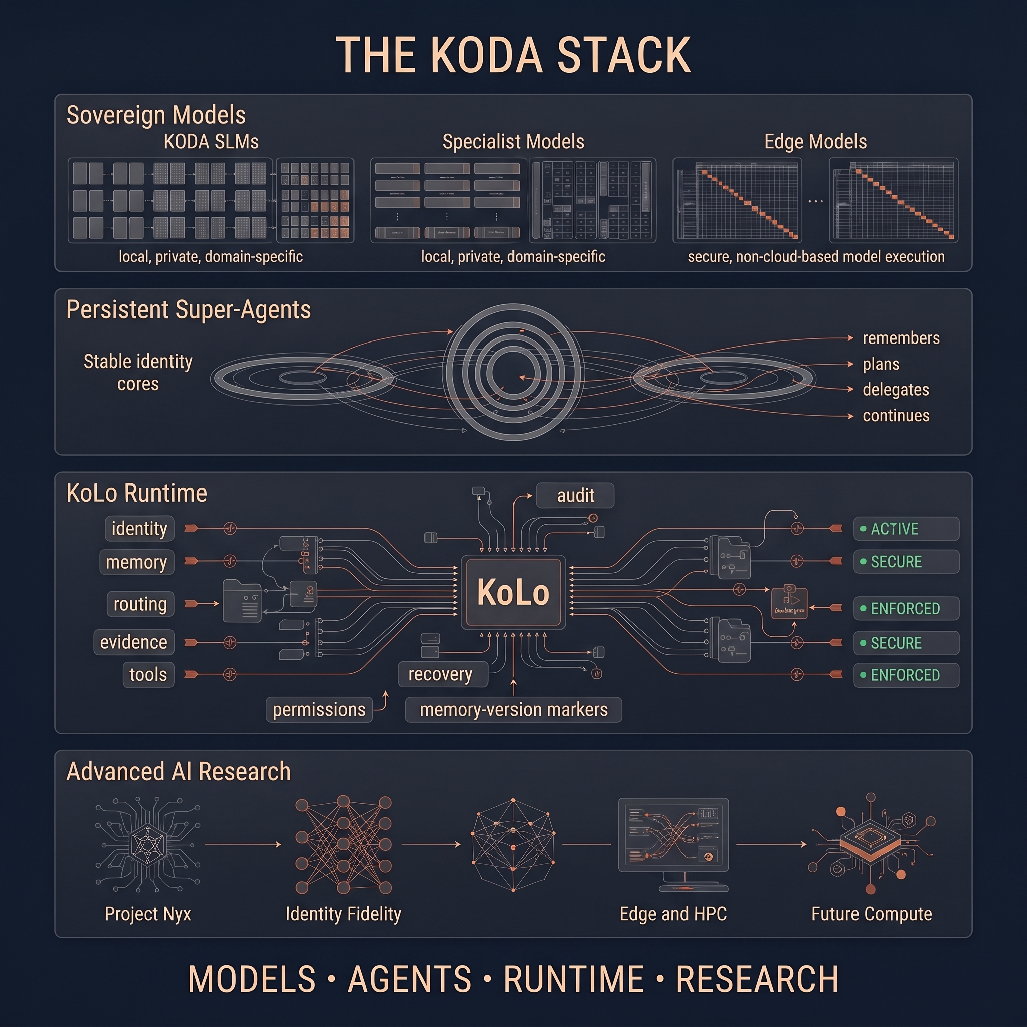 The KODA Stack — four connected layers: sovereign models, persistent super-agents, the KoLo runtime and advanced AI research.