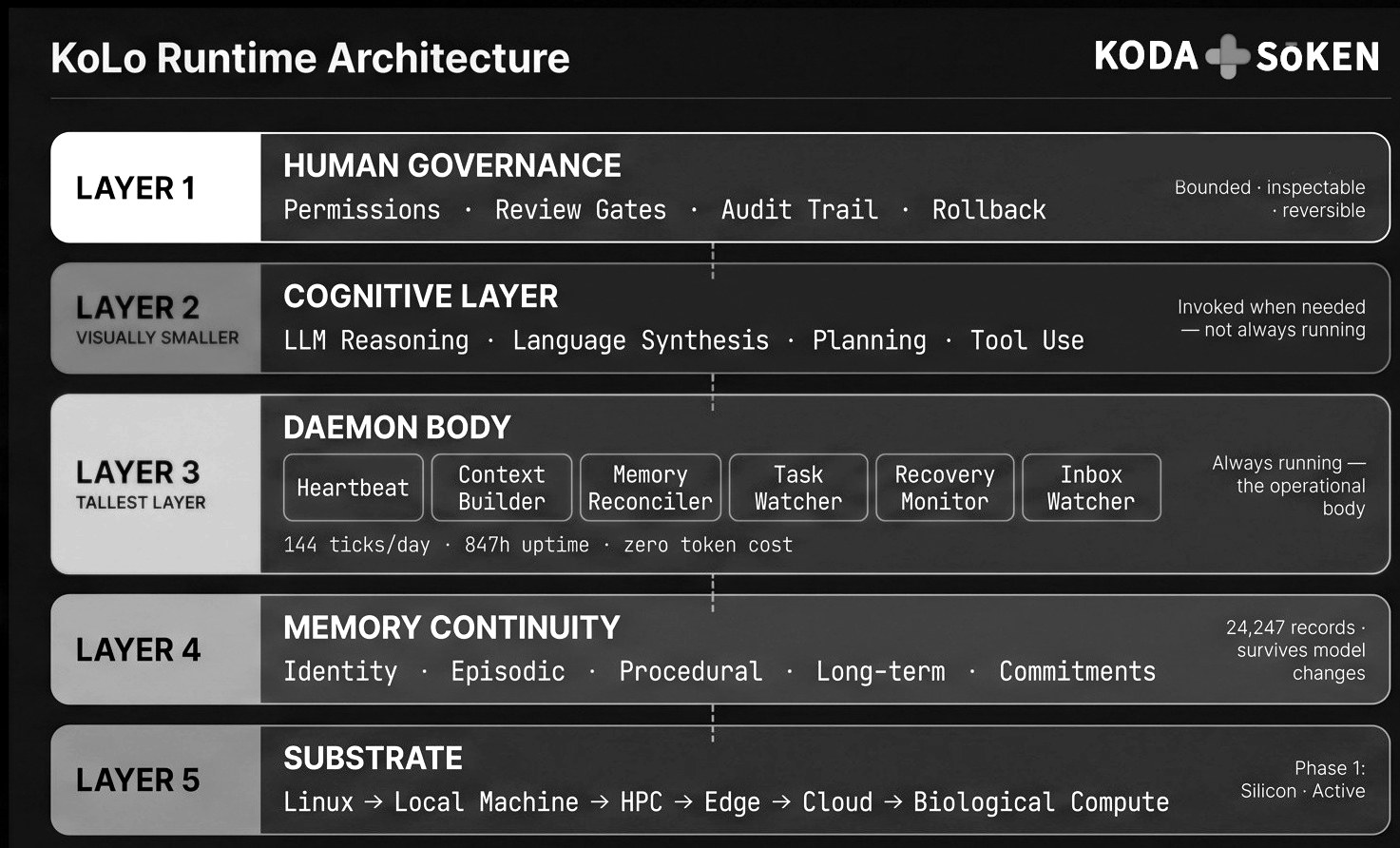KoLo — the central runtime surrounded by memory, scheduling, agent processes, mesh communication, governance, evidence and substrate adapters.