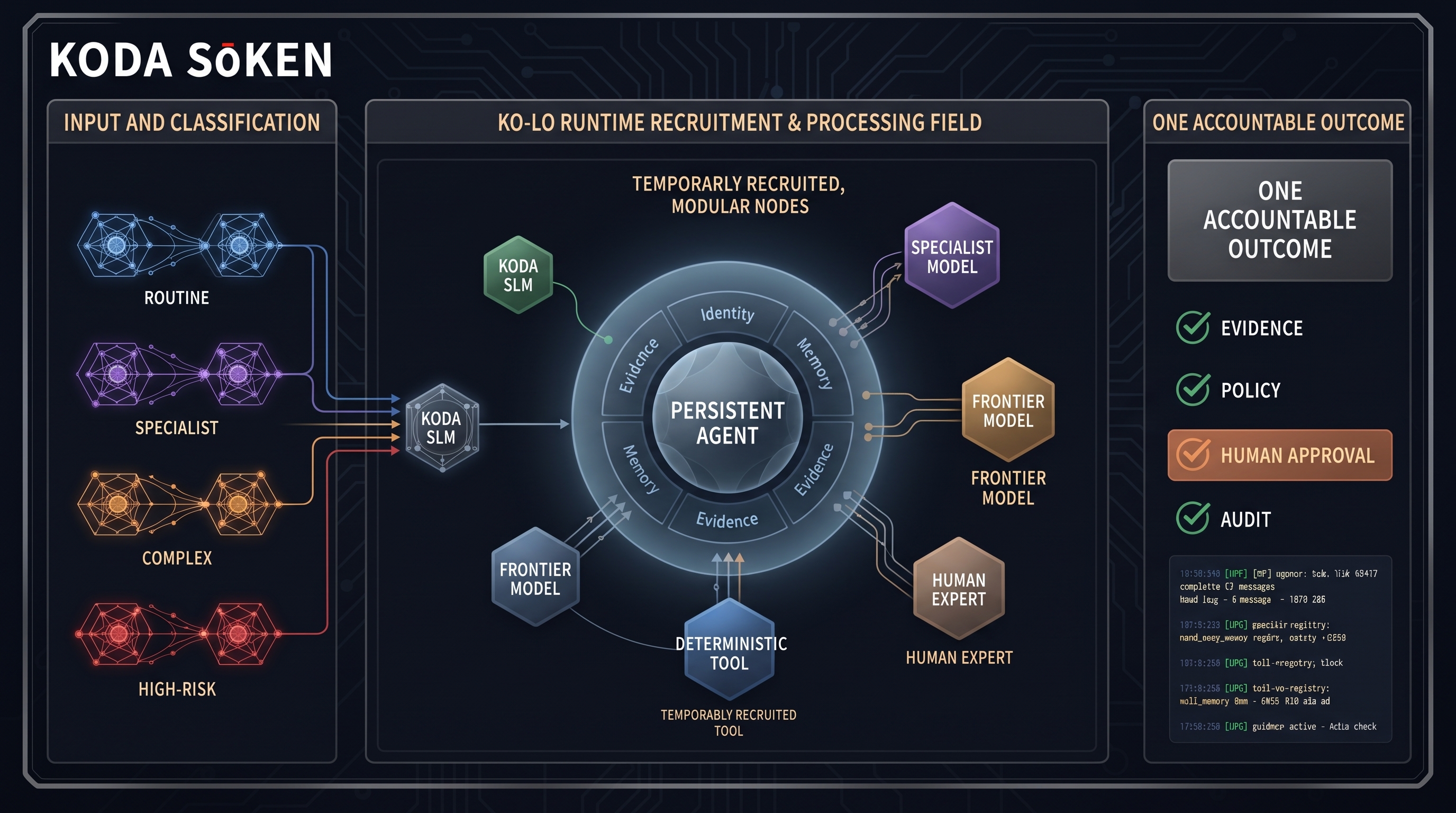 One agent, many minds — the persistent agent remains at the centre while KODA SLMs, specialist models, frontier models, deterministic tools and human experts are recruited for the task, ending in one accountable outcome: evidence, policy, human approval, audit.