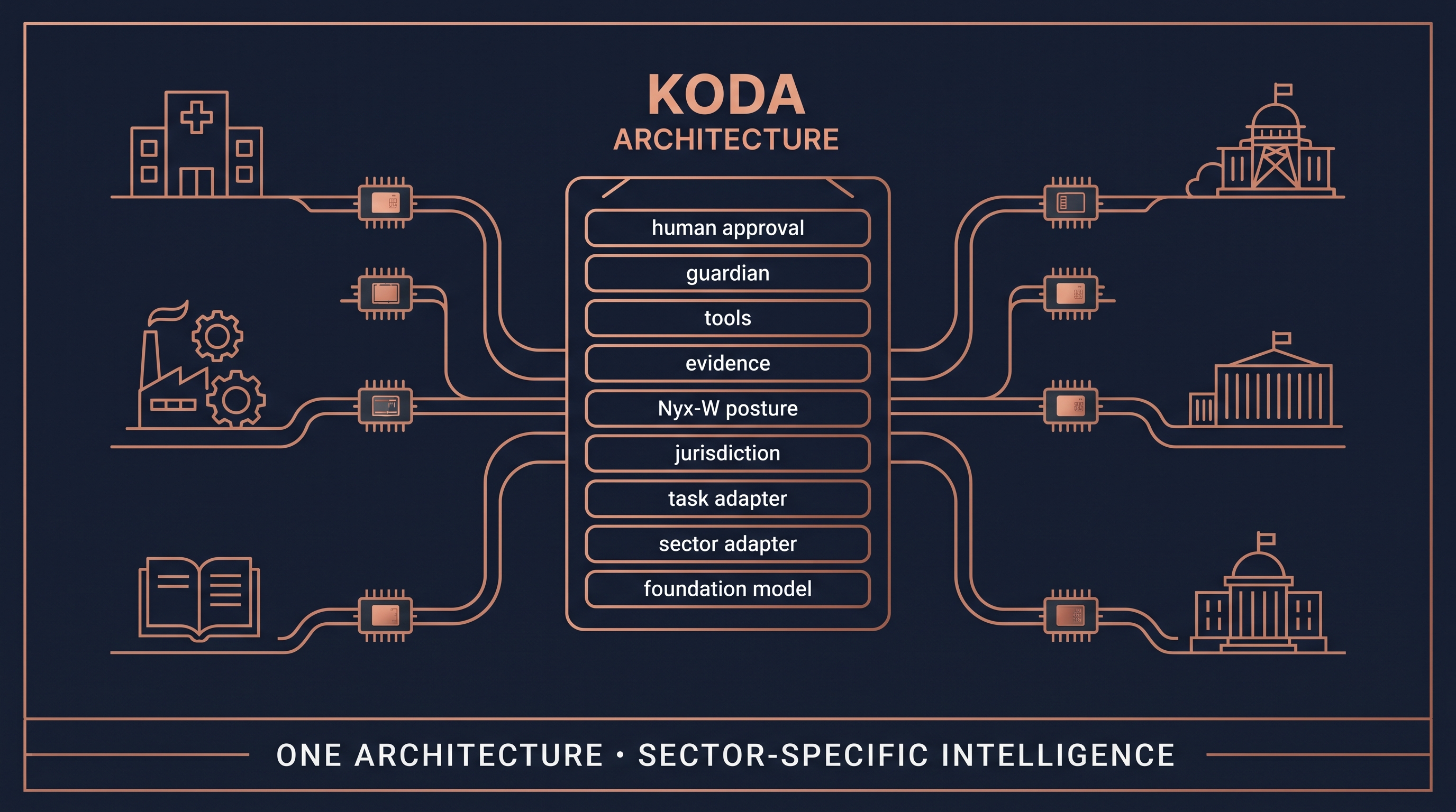 The KODA sovereign-intelligence foundry — one nine-layer architecture branching into healthcare, industry, education, infrastructure, logistics and public-sector environments.