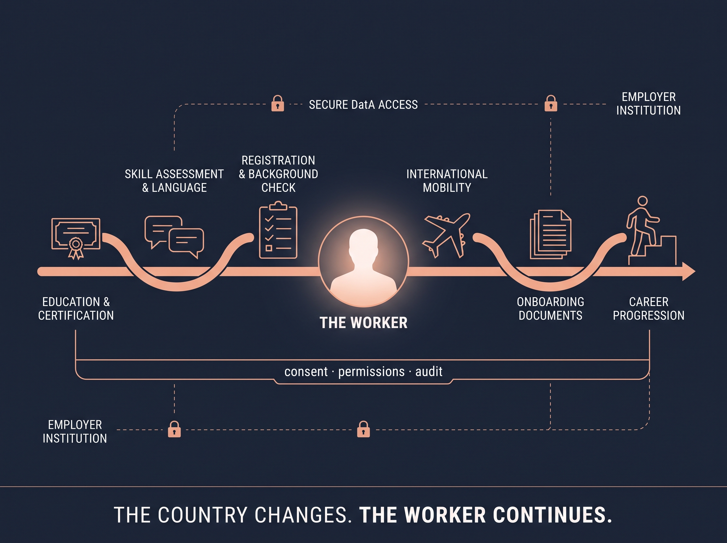 The worker journey — education and certification, skills and language, registration, international mobility, onboarding and career progression along one continuous thread, the worker at the centre, employers connected through consent, permissions and audit.